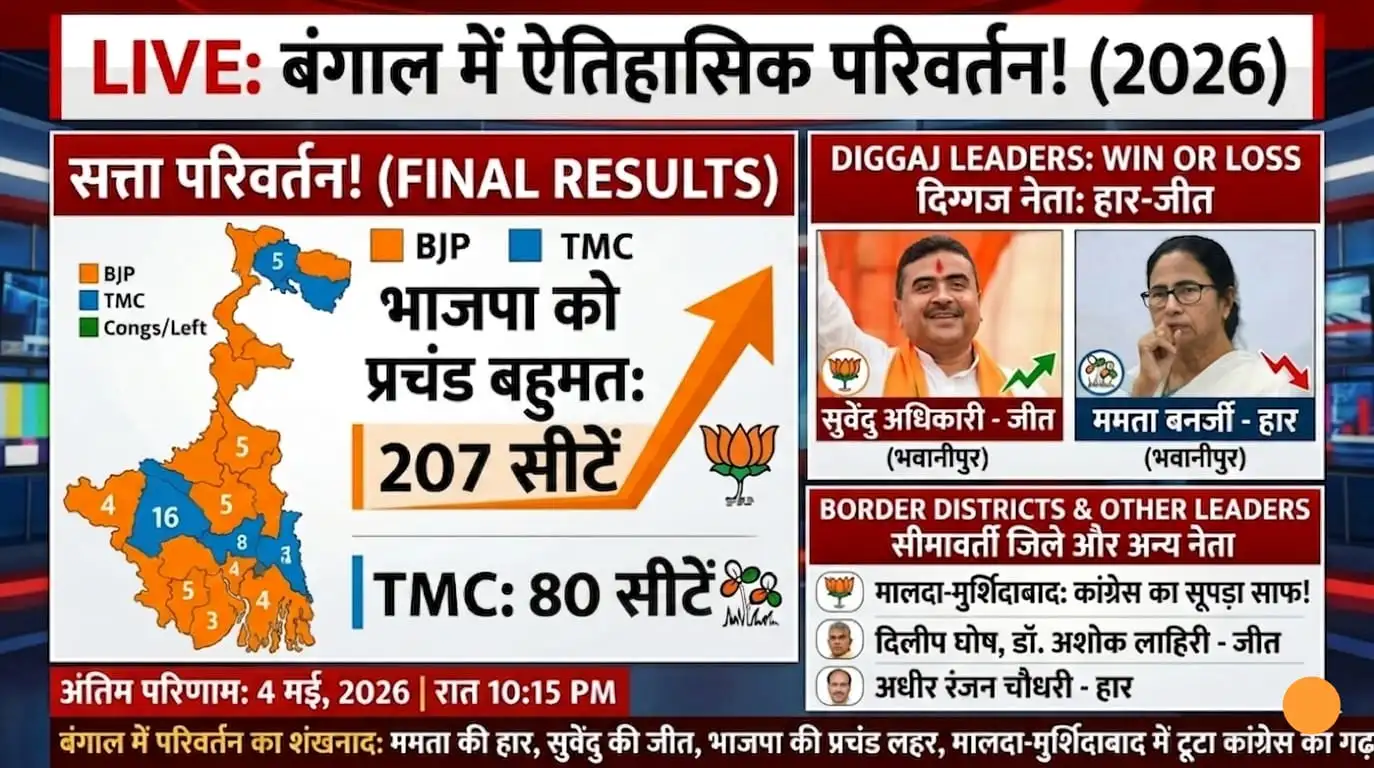 बंगाल में ‘भगवा’ लहर: BJP ने रचा इतिहास, ममता बनर्जी की करारी हार; मालदा-मुर्शिदाबाद में भी समीकरण ध्वस्त